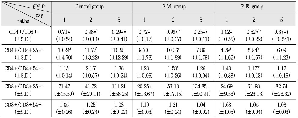 Table 3