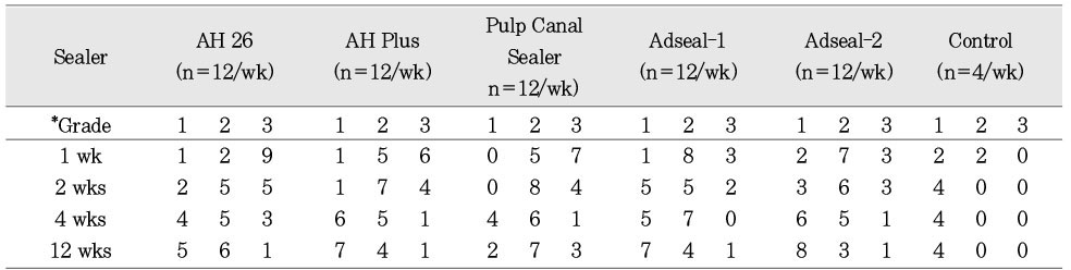 Table 3