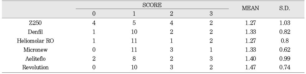 Table 2