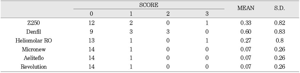 Table 3