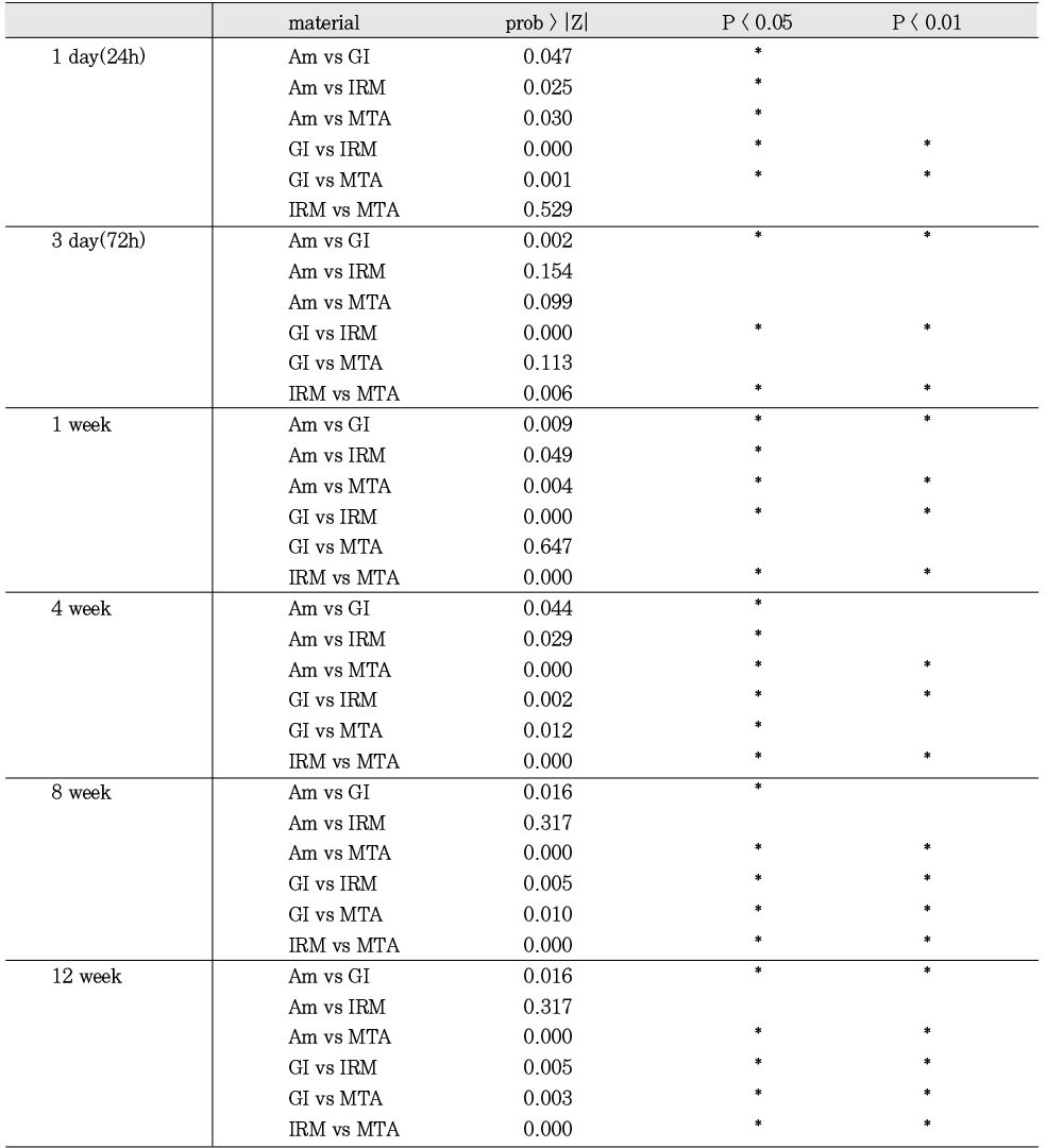 Table 3