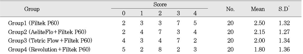 Table 2