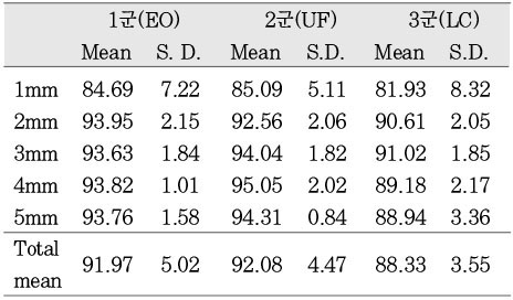 Table 2