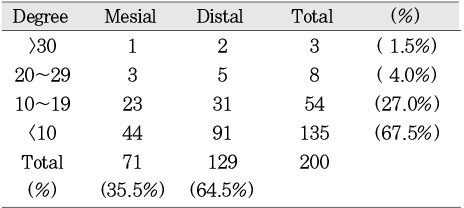 Table 3