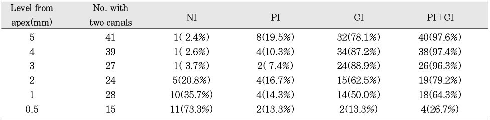 Table 6