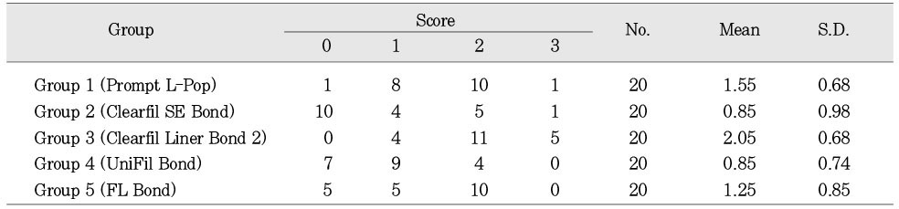 Table 2