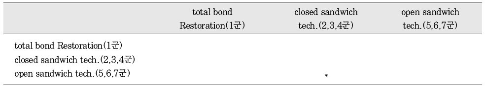 Table 7