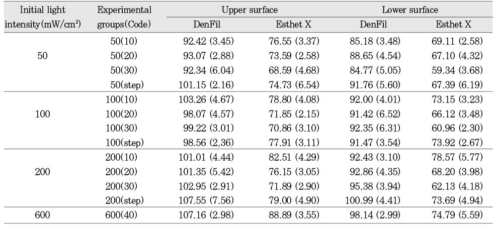 Table 3