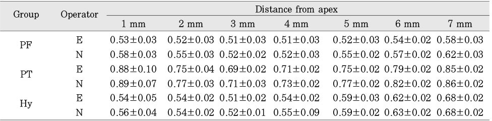 Table 3