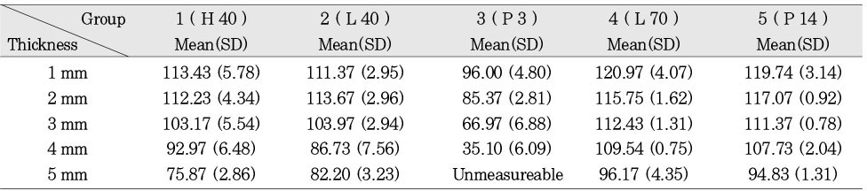 Table 2