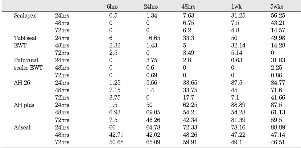 Table 2