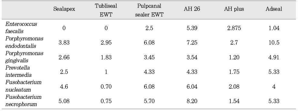 Table 3