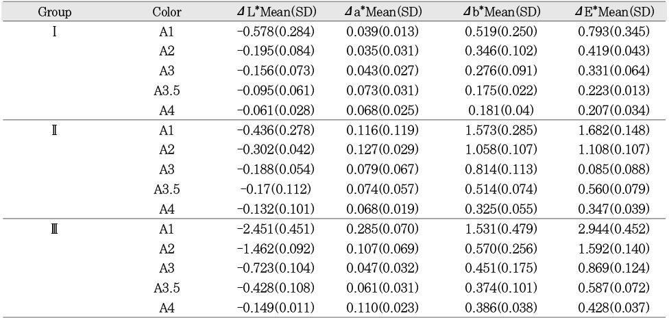 Table 3