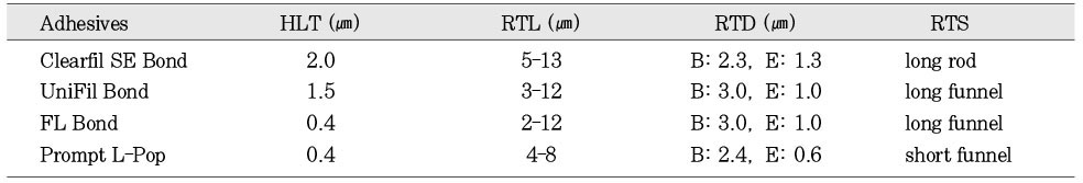 Table 3