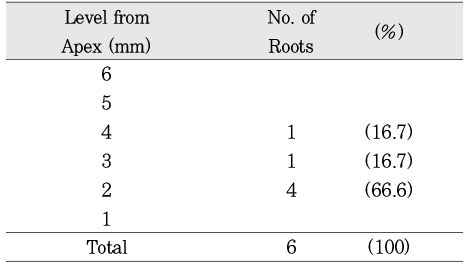 Table 3