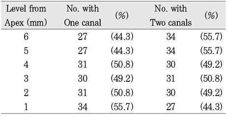 Table 4