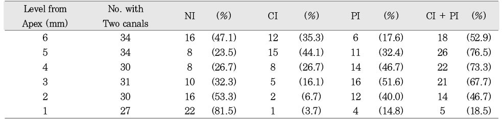 Table 5