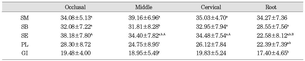 Table 4