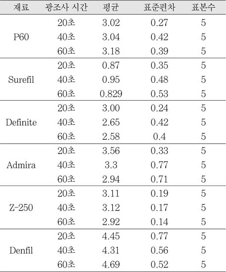 Table 2