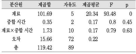 Table 3