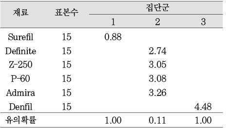 Table 4