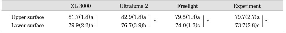 Table 3