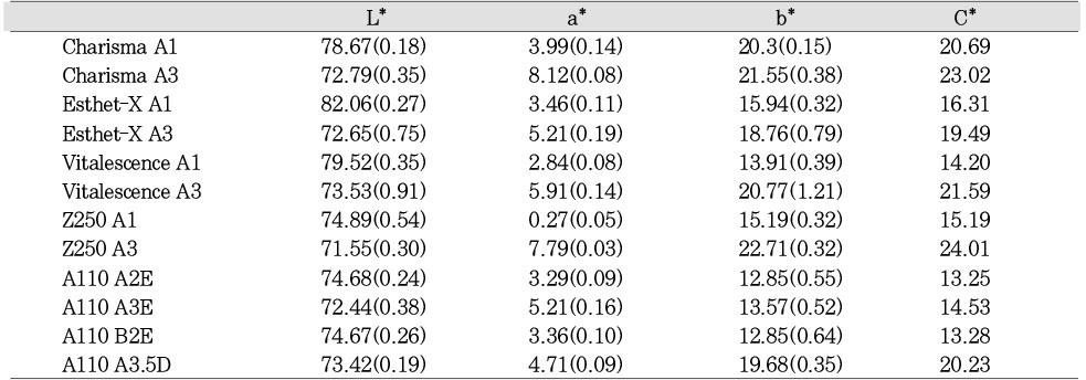 Table 2