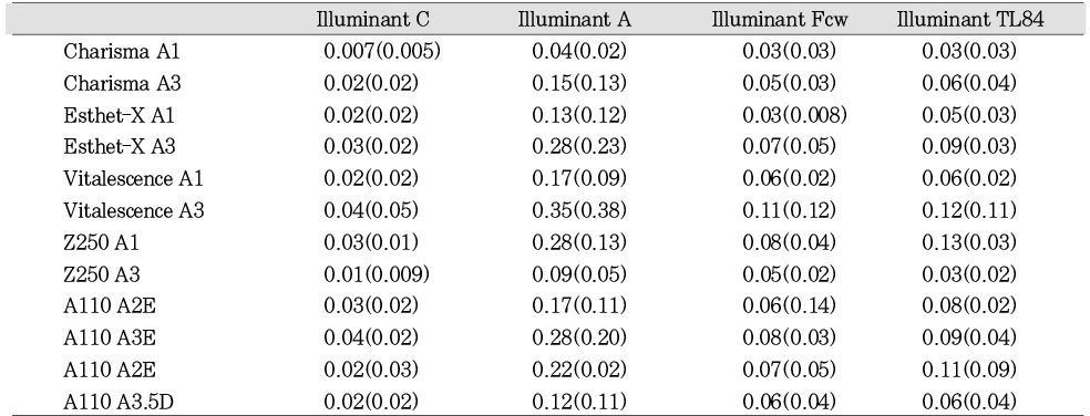 Table 3