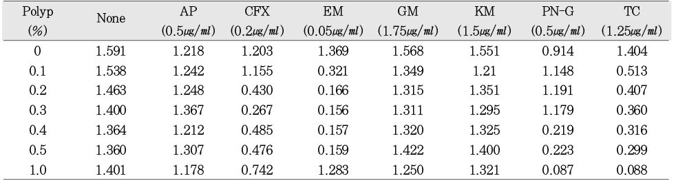 Table 4