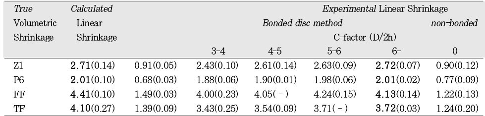 Table 2