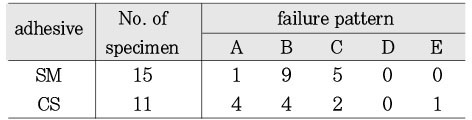 Table 3