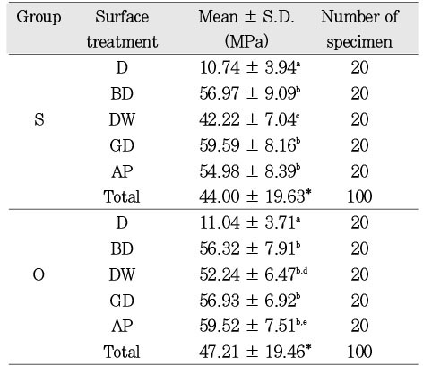 Table 3