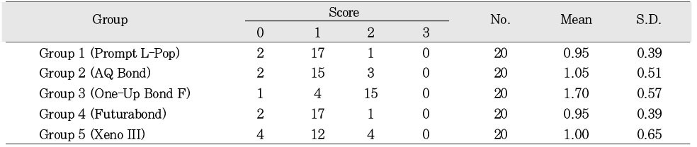 Table 2