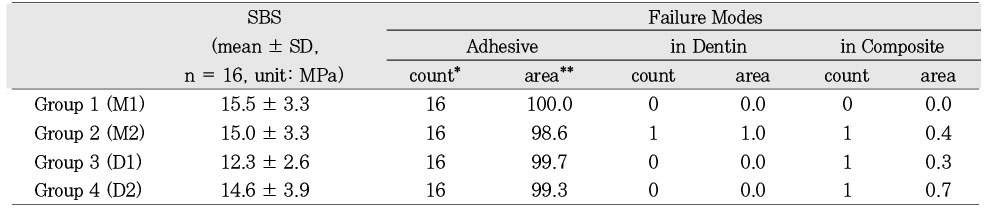 Table 2