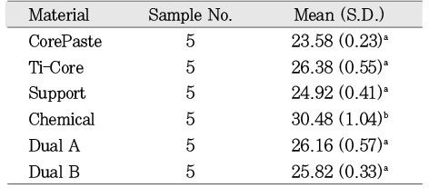 Table 3