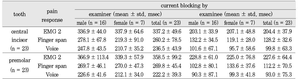 Table 2