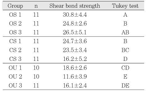 Table 3