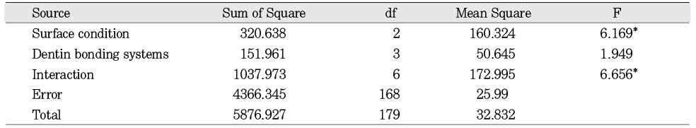 Table 3