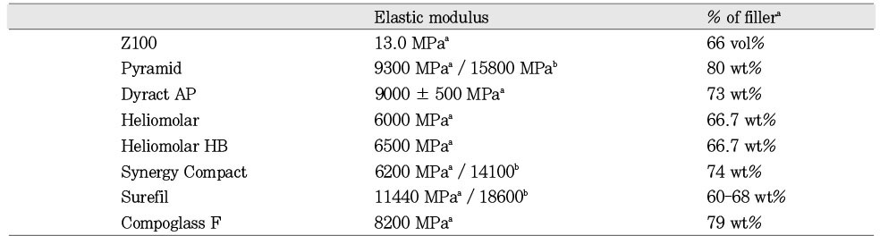 Table 4