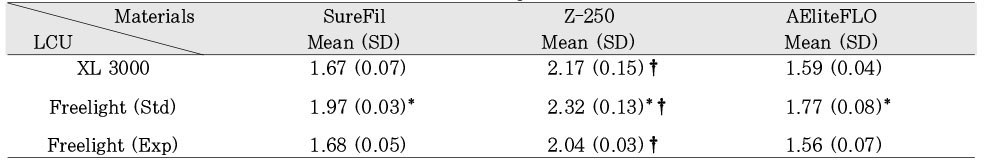 Table 7