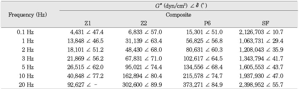 Table 2