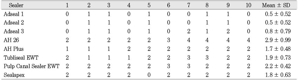 Table 3