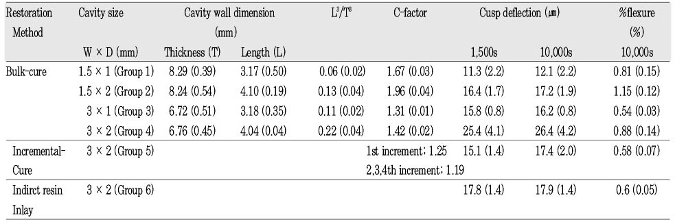 Table 2