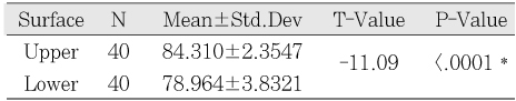 Table 3