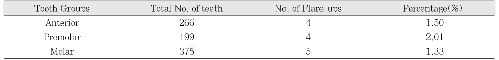 Table 3