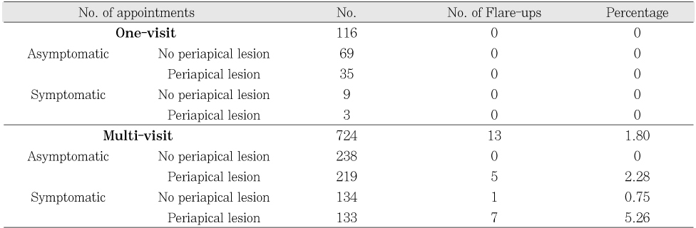 Table 9