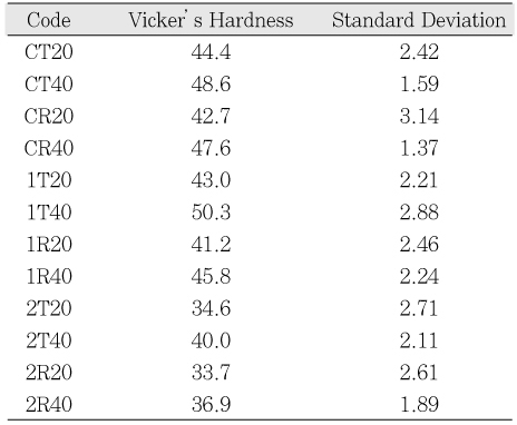 Table 2