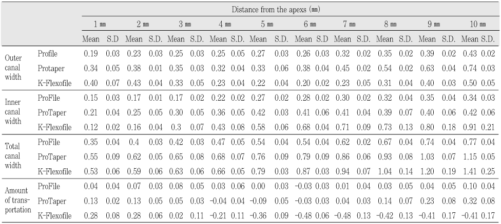 Table 2