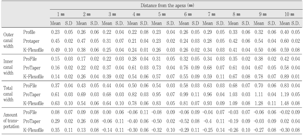 Table 3