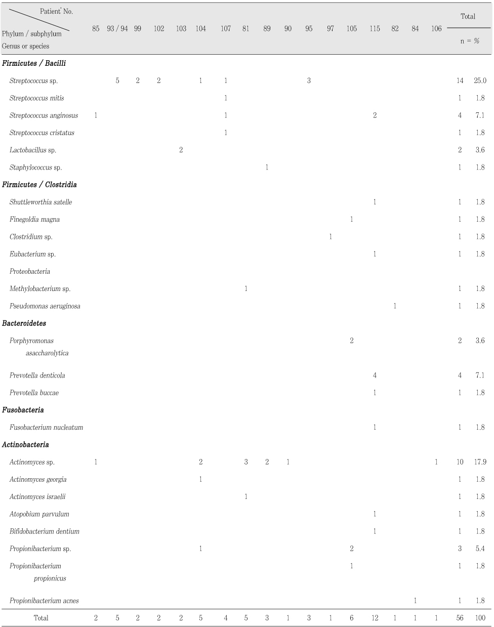 Table 4